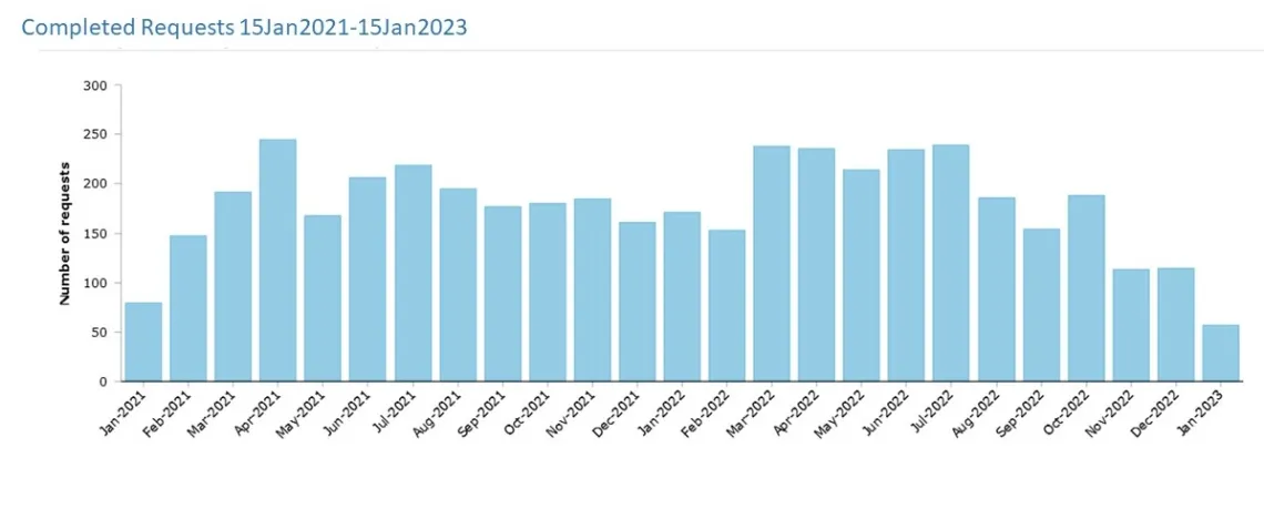 barchart of AZGC request activity Jan21-Jan23