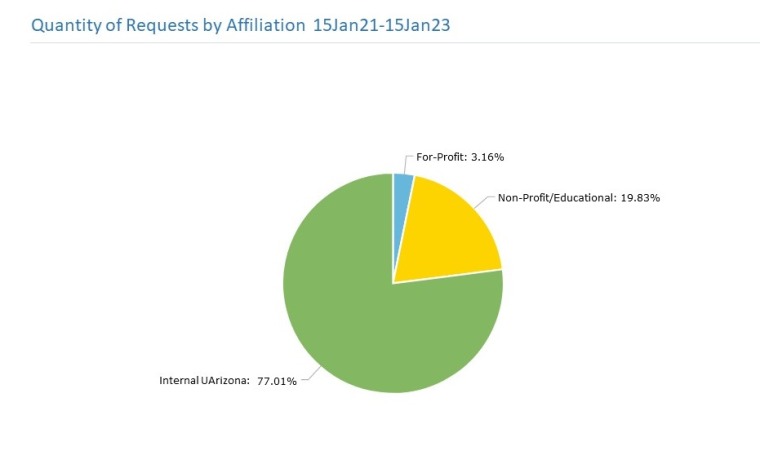 pie chart of AZGC user affiliation Jan21-Jan23